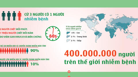 Thực trạng gia tăng của bệnh gan ở Việt Nam và trên toàn thế giới